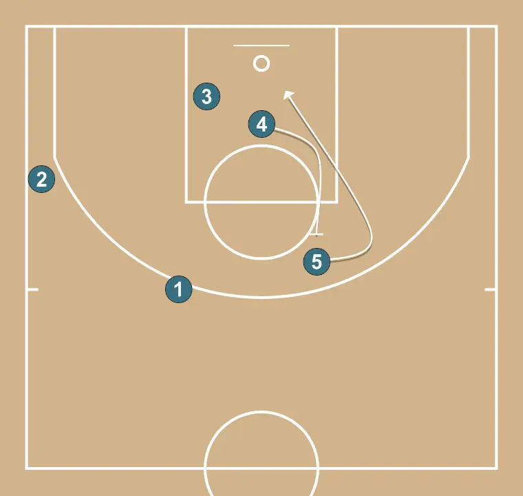 Remise en jeu de fond 1 - ÉTAPE 4: Renversement complet du ballon autour du périmètre puis un back pick entre les intérieurs