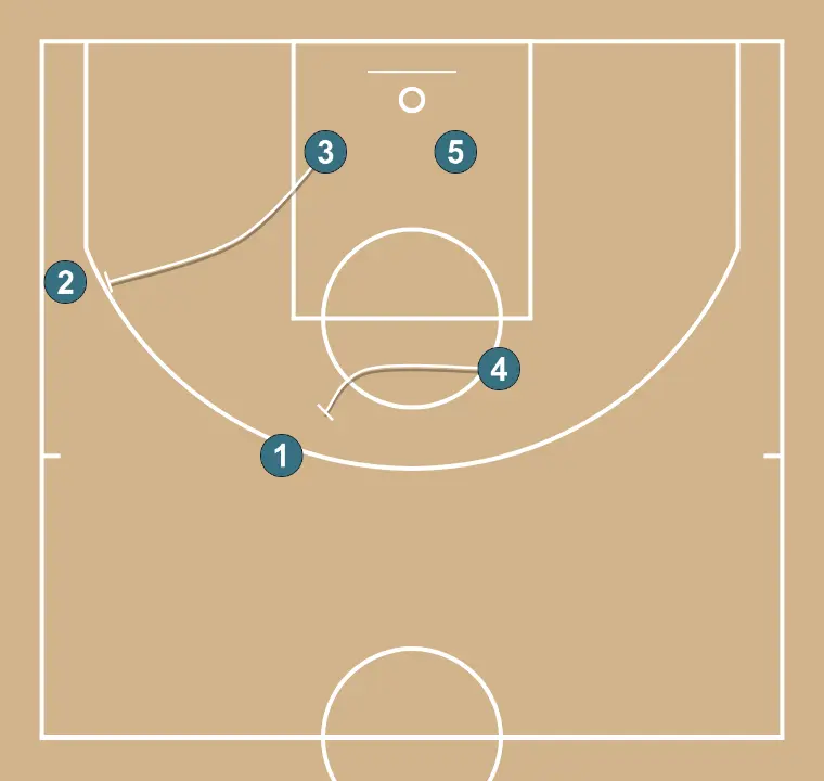 Baseline out 1 - STEP 5: If there is no play, we run off-ball screens for the perimeter players to attack the basket