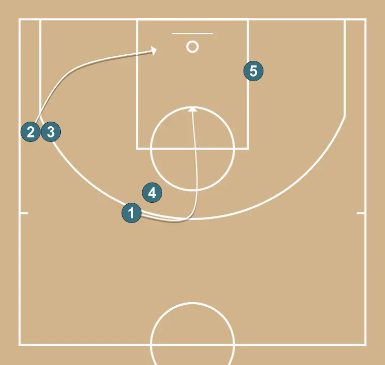 Remise en jeu de fond 1 - ÉTAPE 6: <div>On termine l’action</div>