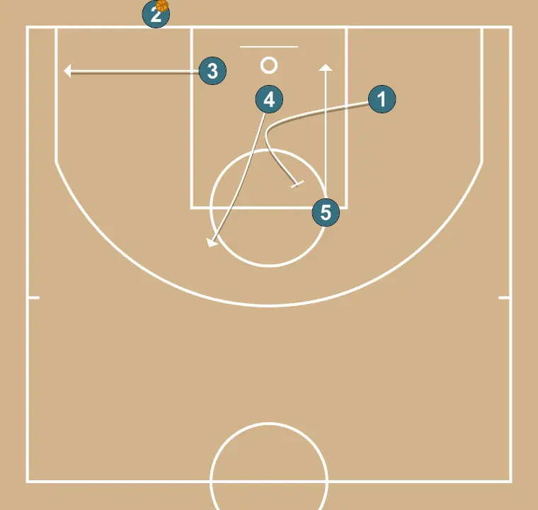 Baseline out 2 - STEP 2: <div>If the ball is not played, 3 moves to the baseline, 4 relocates to the high post, and the point guard sets a small pick to fake the roll of 5</div>