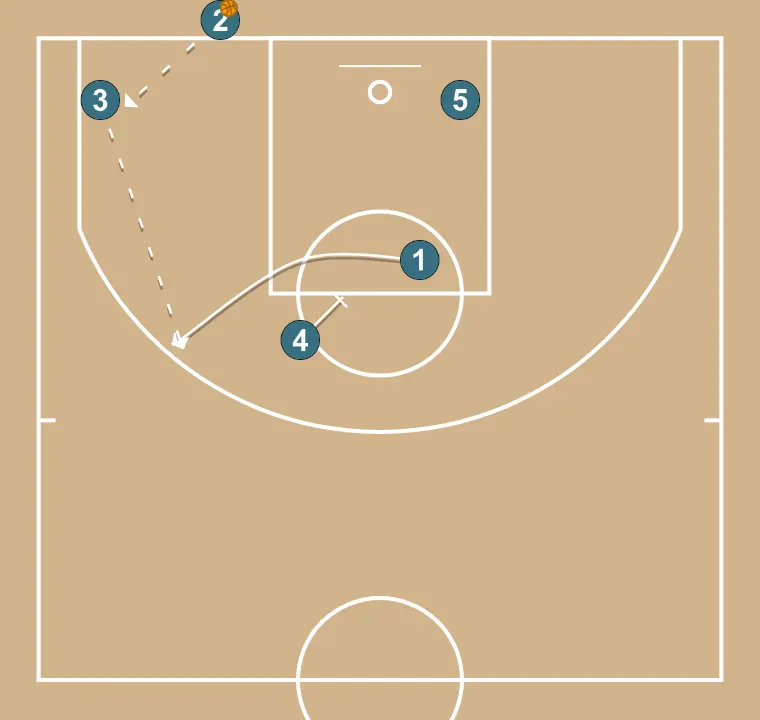 Baseline out 2 - STEP 3: 4 establishes a screen to create advantage and confuse the defense