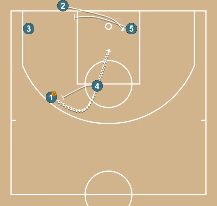 Baseline out 2 - STEP 4: <div>Running the pick and roll while 5 frees the inbounder with a baseline screen</div>