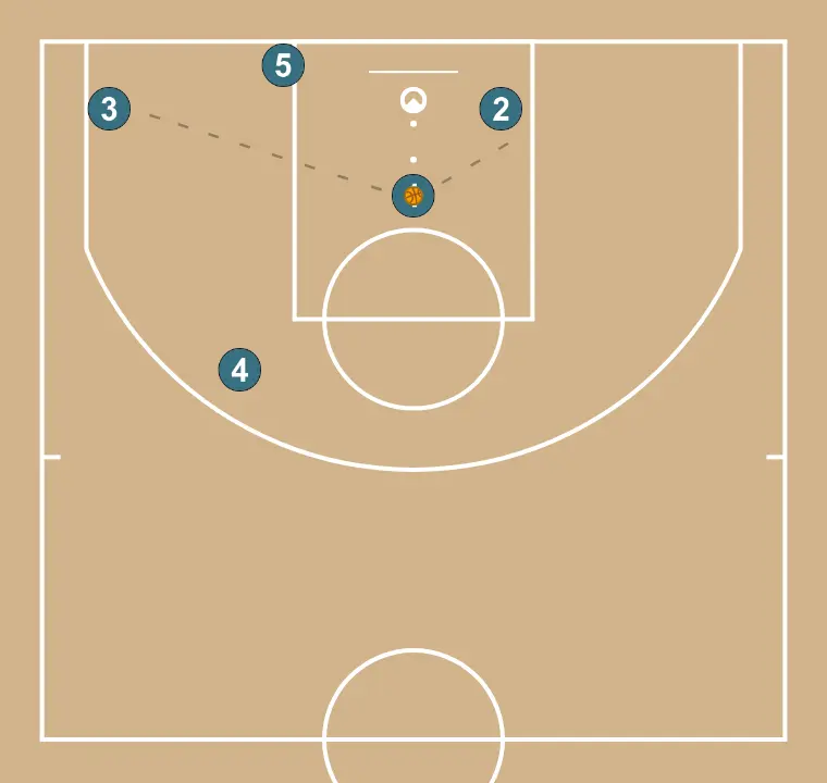 Baseline out 2 - STEP 5: <div>Finishing with 3 options:<br>Direct shot at the basket<br>Pass to 2 after the screen by the post<br>Kick-out to 3 for an outside shot<br>Offensive triangle set with players 3, 4 and 5</div>