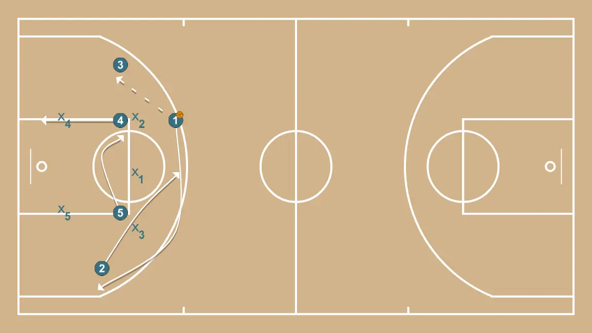 Jugada 2 contra zona 3-2 - PAS 2: Pívot es situa estratègicament per crear angles de passada i anticipar moviments defensius