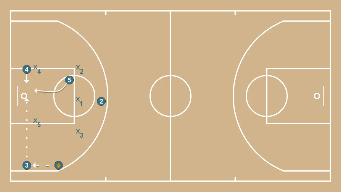 Jugada 2 contra zona 3-2 - PASO 5: 4 cambia su ubicación buscando ventaja sobre su defensor y oportunidades de tiro