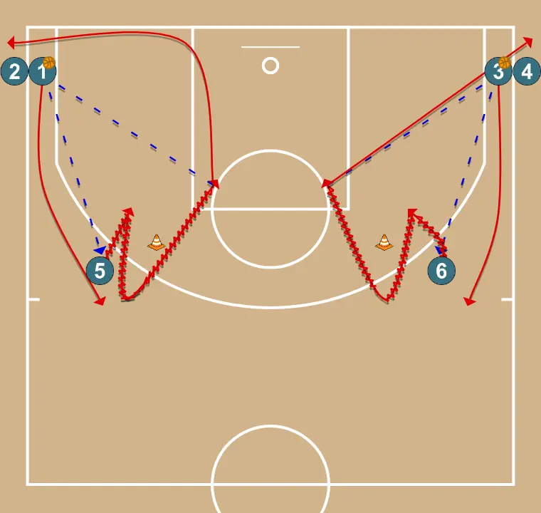 Fintas, pases y penetraciones - PASO 2: <ol><li>Jugador 1 da el pase a jugador 5 que hace una penetración, finta, bote de retroceso y penetra a canasta bordeando el cono y por el centro de la zona