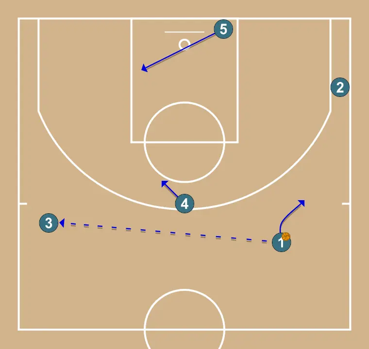 CONTRE ZONE (1-3-1) - ÉTAPE 2: Intérieur ajuste sa position pour faciliter la circulation du ballon et anticiper la défense