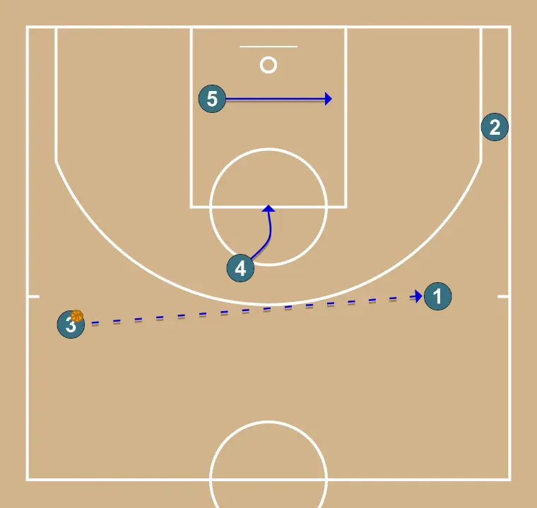 AGAINST ZONE (1-3-1) - STEP 3: 4 alters position to create defensive mismatches and penetration options