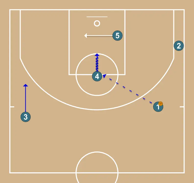 AGAINST ZONE (1-3-1) - STEP 4: 5 adjusts position to facilitate ball movement and anticipate the defense