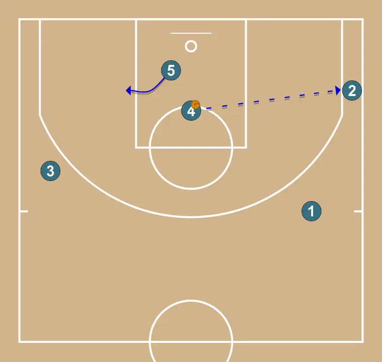 AGAINST ZONE (1-3-1) - STEP 5: 5 adjusts position to facilitate ball movement and anticipate the defense