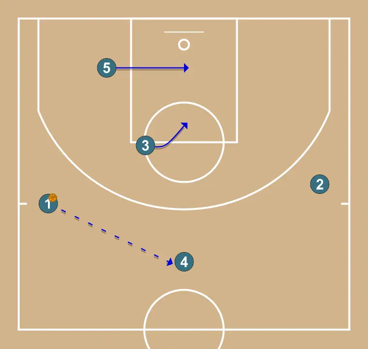 AGAINST ZONE 3-2 - STEP 2: 3 adjusts position to facilitate ball movement and anticipate the defense