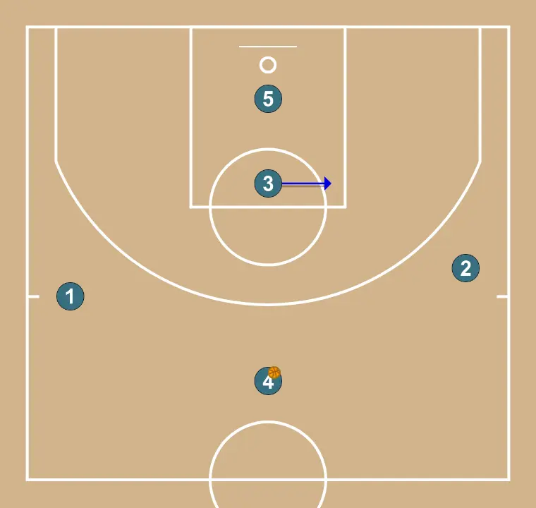 CONTRE ZONE 3-2 - ÉTAPE 3: Ailier se déplace vers un point optimal du terrain pour maximiser l’efficacité offensive