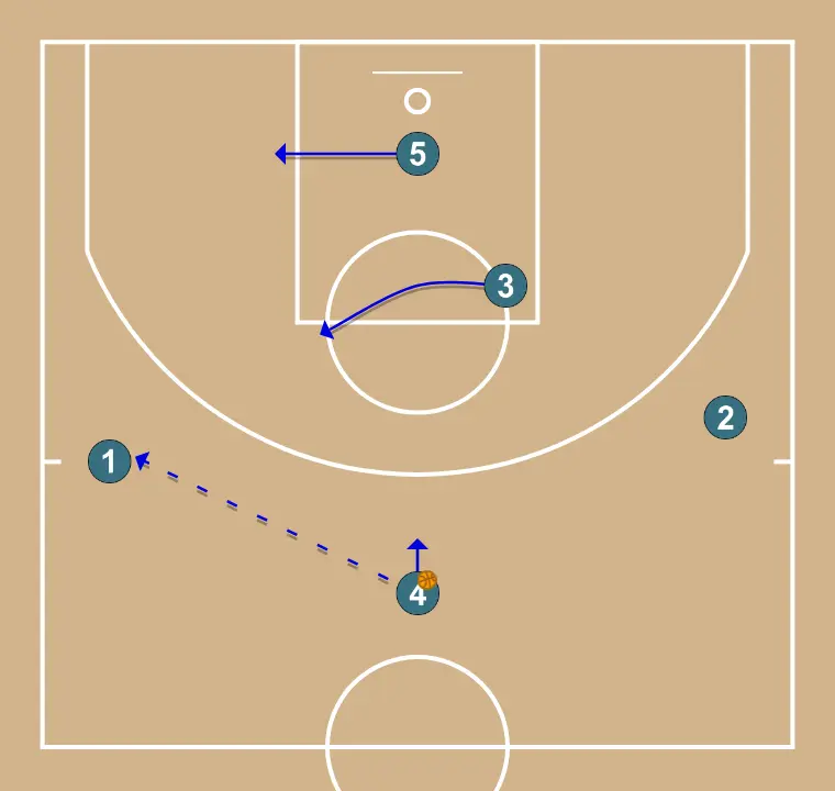 CONTRA ZONA 3-2 - PASO 4: 5 se ubica estratégicamente para crear ángulos de pase y anticipar movimientos defensivos