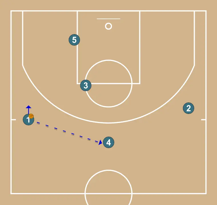 CONTRA ZONA 3-2  - PASSO 5: Armador desloca-se para um ponto ótimo na quadra para maximizar a eficiência ofensiva