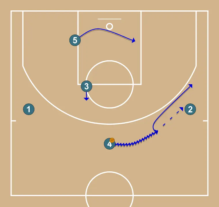 AGAINST ZONE 3-2 - STEP 6: 5 adjusts position to facilitate ball movement and anticipate the defense