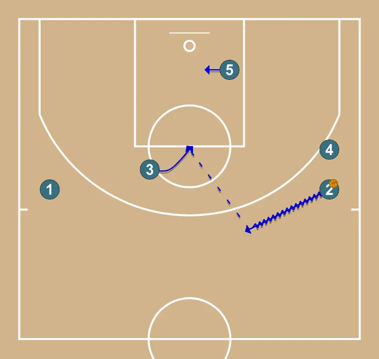 CONTRA ZONA 3-2 - PAS 7: Aler es situa estratègicament per crear angles de passada i anticipar moviments defensius