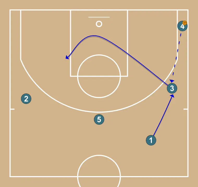 2-3 - PASO 3: 1 se ubica estratégicamente para crear ángulos de pase y anticipar movimientos defensivos