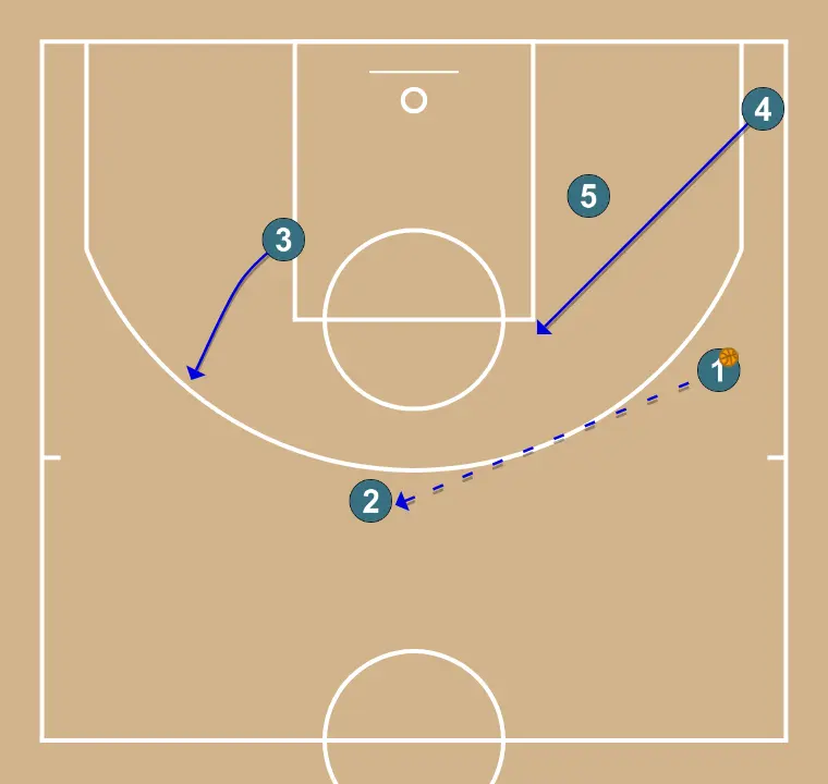 2-3 - PASO 5: Alero ajusta su posición para facilitar la circulación del balón y anticipar la defensa rival