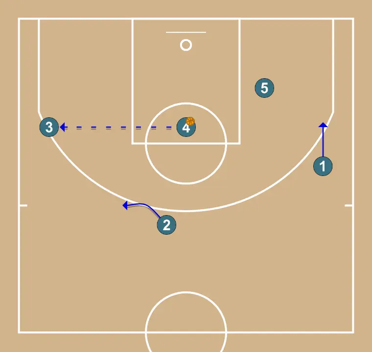 2-3  - STEP 7: 1 alters position to create defensive mismatches and penetration options