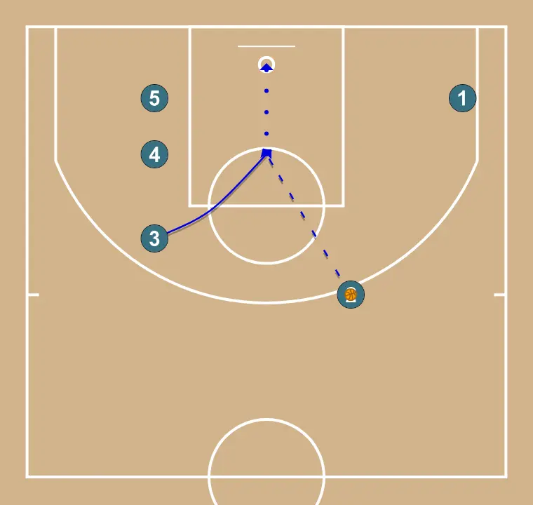 Mano - PASO 3: Alero se desplaza estratégicamente para ofrecer nuevas líneas de pase y abrir espacios