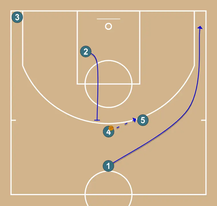 Thumb - STEP 2: 1 moves strategically to provide new passing lanes and open space