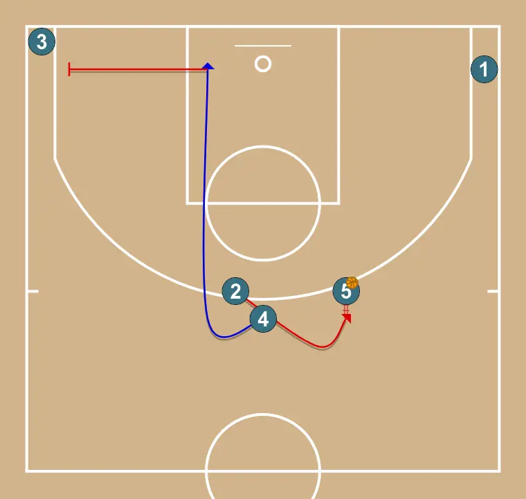 Polegar - PASSO 3: 4 se move estrategicamente para criar novas linhas de passe e abrir espaços
