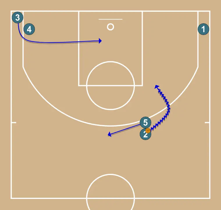 Polze (2) - PAS 4: Pívot es mou cap a un punt òptim de la pista per maximitzar l’eficàcia ofensiva