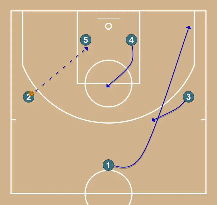 Cap - PAS 2: Base es desplaça per donar suport als companys i mantenir el flux de joc constant