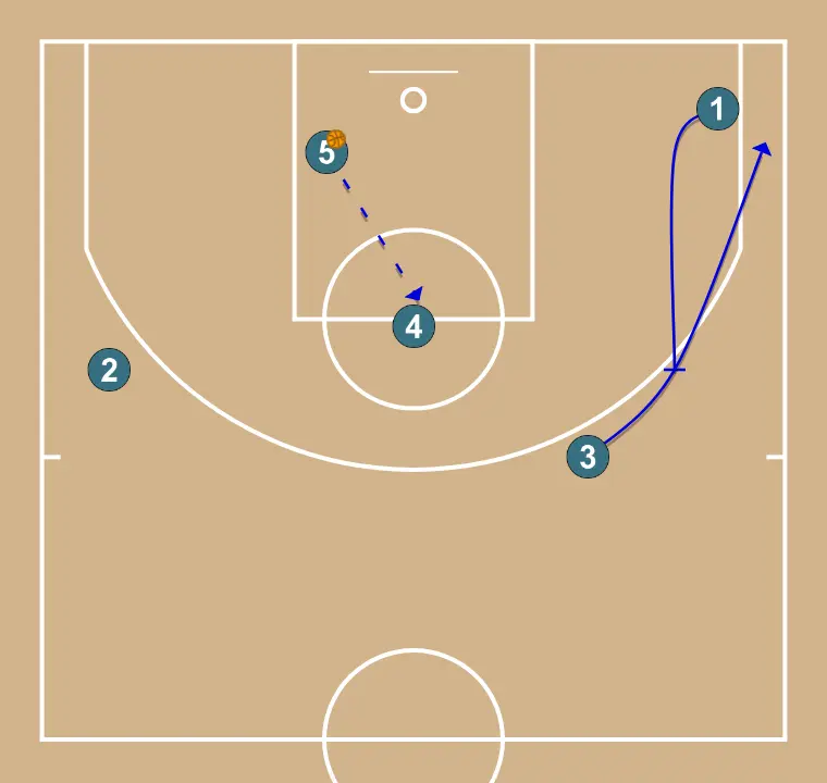 Tête - ÉTAPE 3: 1 exécute un écran efficace permettant de maintenir le flux offensif de l’équipe