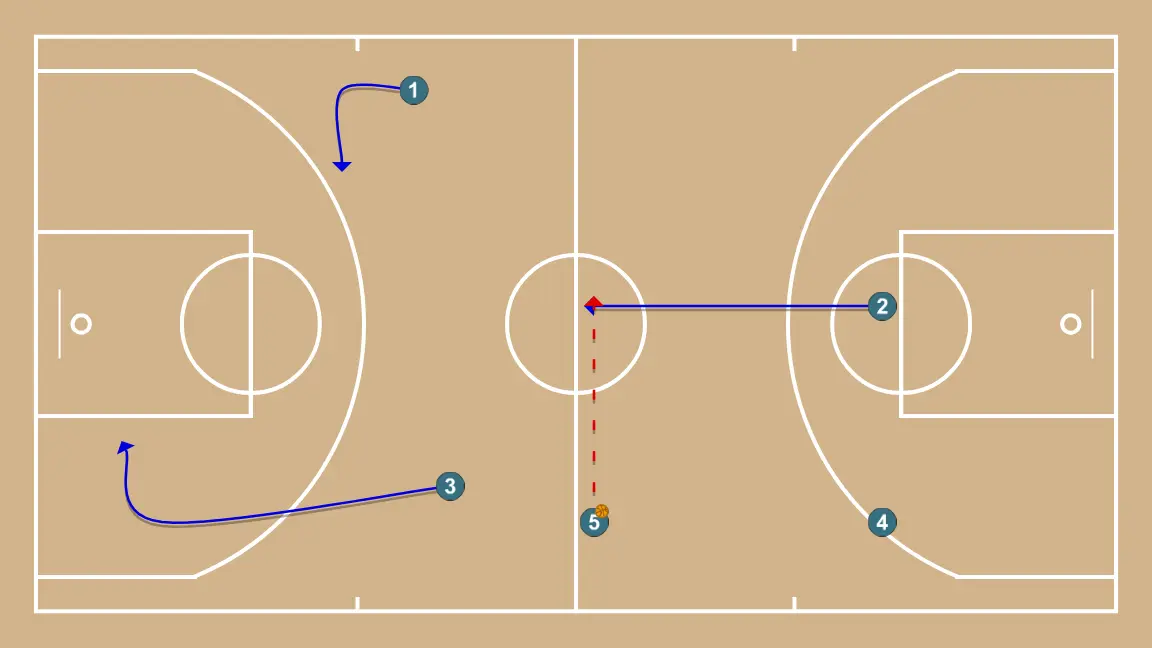 Press Exit - STEP 4: 2 adjusts position to facilitate ball movement and anticipate the defense