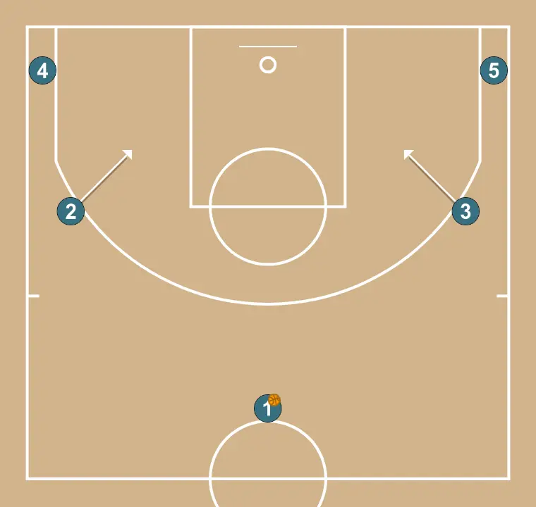 ONE - STEP 2: Shooting guard moves to support teammates and maintain constant game flow