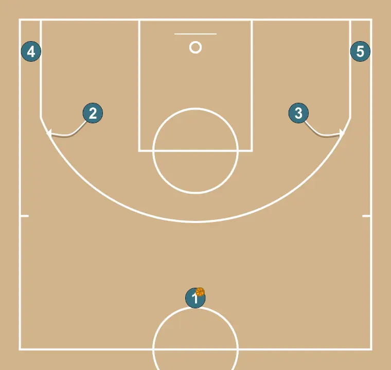 U - PAS 3: Escorta es desplaça per donar suport als companys i mantenir el flux de joc constant