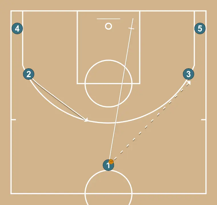 ONE - STEP 4: 1 sets a precise screen helping a teammate penetrate towards the basket