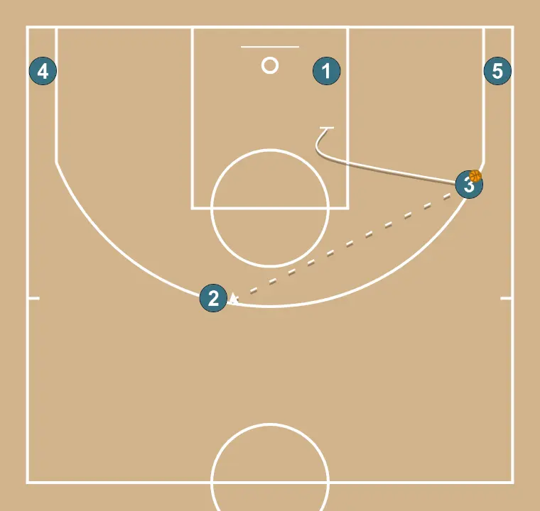 ONE - STEP 5: Small forward blocks the defender, opening space for cuts, drives, or shots