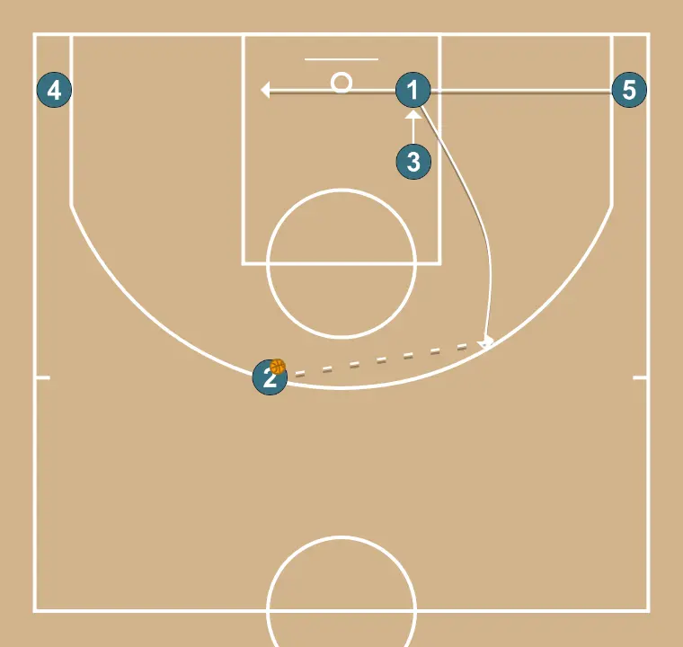UN - ÉTAPE 6: Intérieur se déplace pour soutenir ses coéquipiers et maintenir le flux de jeu