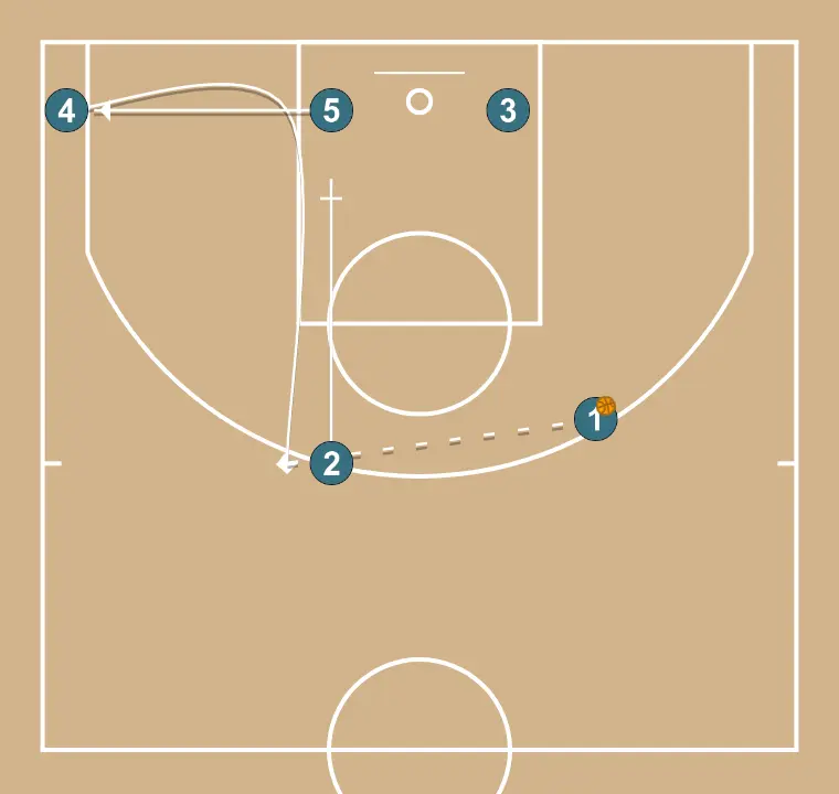 ONE - STEP 7: 2 blocks the defender, opening space for cuts, drives, or shots