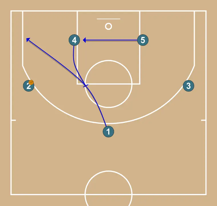 against 2-3 zone  - STEP 2: Power forward blocks the defender, opening space for cuts, drives, or shots