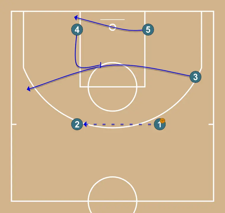 against 3-2 zone - STEP 3: 3 adjusts position to facilitate ball movement and anticipate the defense