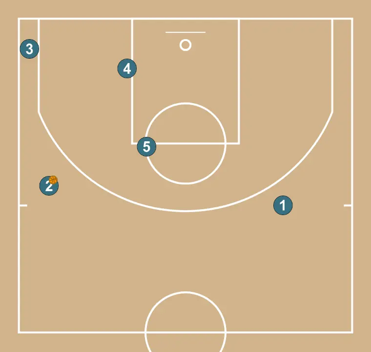 1-3-1 contra zona  - PASSO 2: Formação inicial dos jogadores, pronta para iniciar a jogada com fluidez e linhas de passe claras
