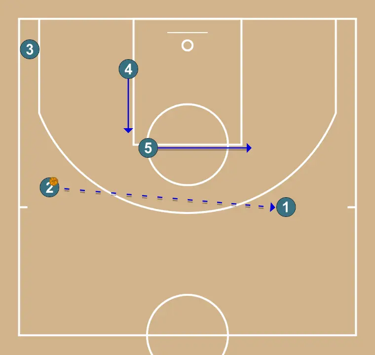 1-3-1 contra zona  - PASSO 3: Pivô posiciona-se estrategicamente para criar ângulos de passe e antecipar movimentos defensivos