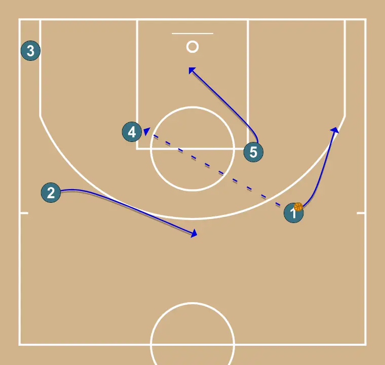 1-3-1 contre zone - ÉTAPE 4: Meneur se place stratégiquement pour générer des angles de passe et anticiper les mouvements défensifs