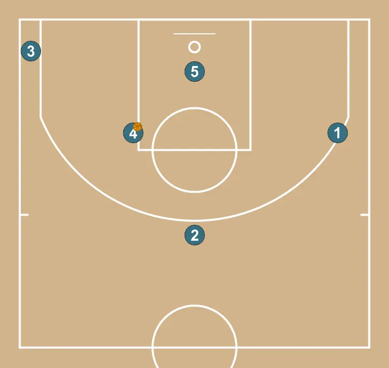 1-3-1 contre zone - ÉTAPE 5: La formation initiale est organisée pour créer une synergie entre mouvements, écrans et passes pour le jeu d’ouverture