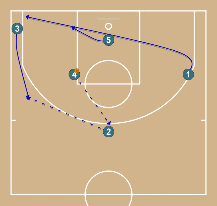 1-3-1 contra zona - PASO 6: 3 se desplaza para apoyar a sus compañeros y mantener el flujo de juego constante