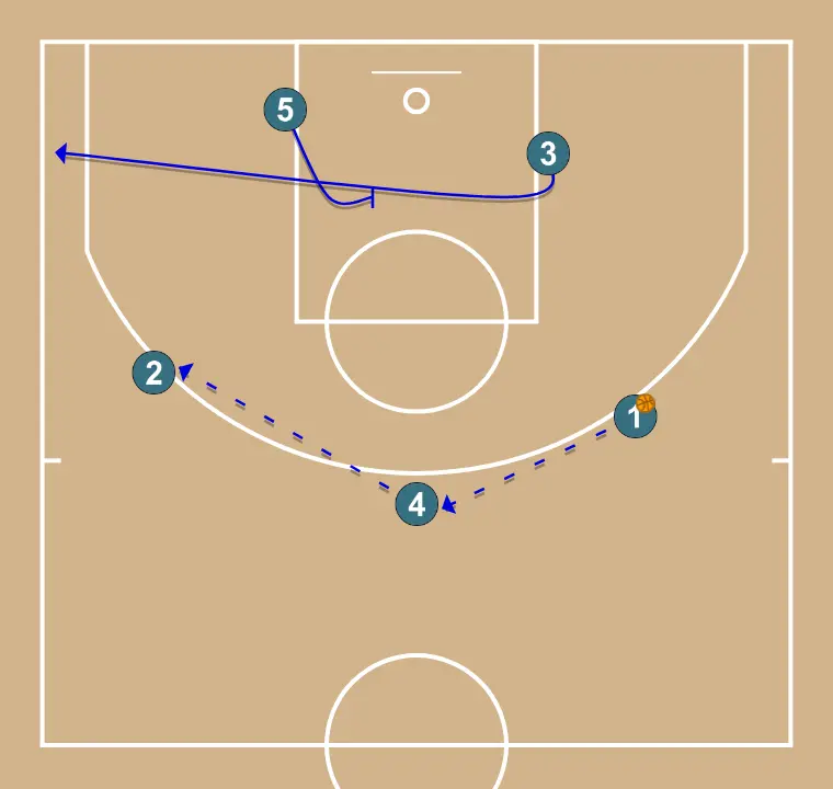 against 2-3 zone - STEP 2: 5 establishes a screen to create advantage and confuse the defense