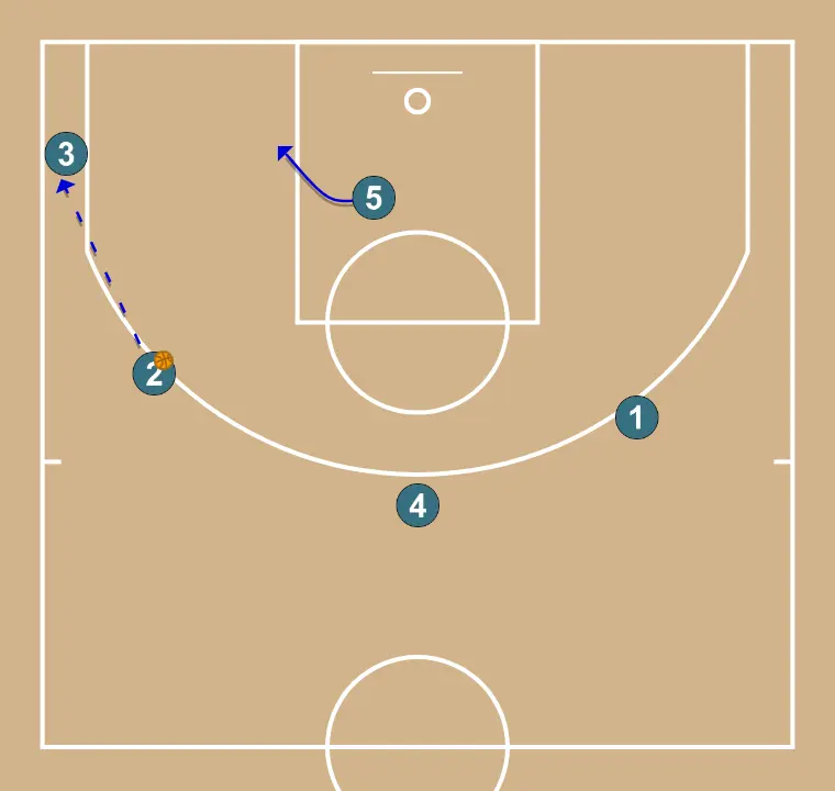 against 2-3 zone - STEP 3: Center adjusts position to facilitate ball movement and anticipate the defense