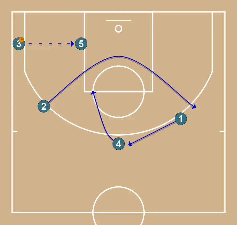 against 2-3 zone - STEP 4: Shooting guard places themselves strategically to generate passing angles and anticipate defensive moves