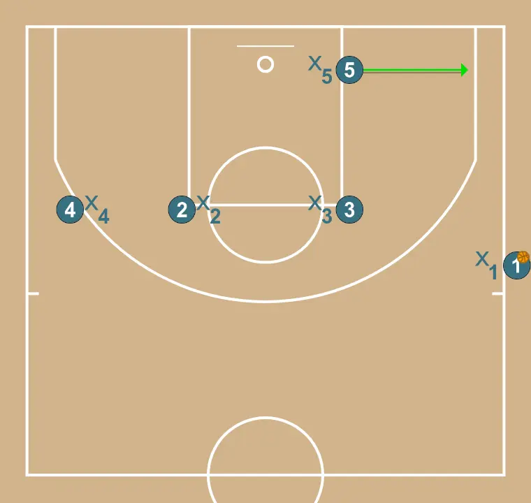 sideline out - STEP 2: 5 alters position to create defensive mismatches and penetration options
