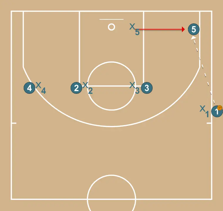 sideline out - STEP 3: 5 adjusts position to facilitate ball movement and anticipate the defense