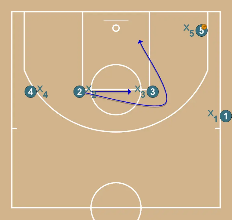 sideline out - STEP 4: 2 shifts to an optimal spot on the court to maximize offensive efficiency