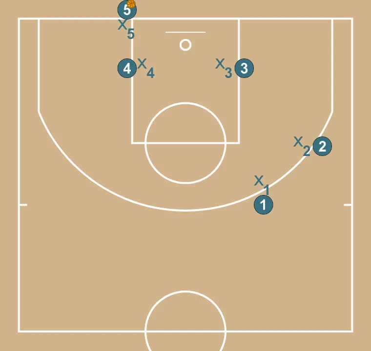 baseline out if defenders don’t switch